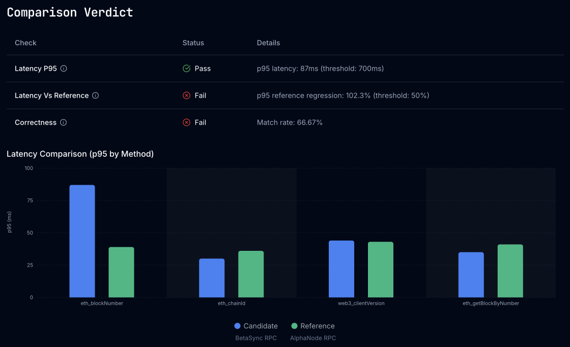 Performance section with latency charts and per-method comparison