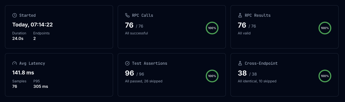 Run summary cards showing RPC calls, results, assertions, and cross-endpoint checks