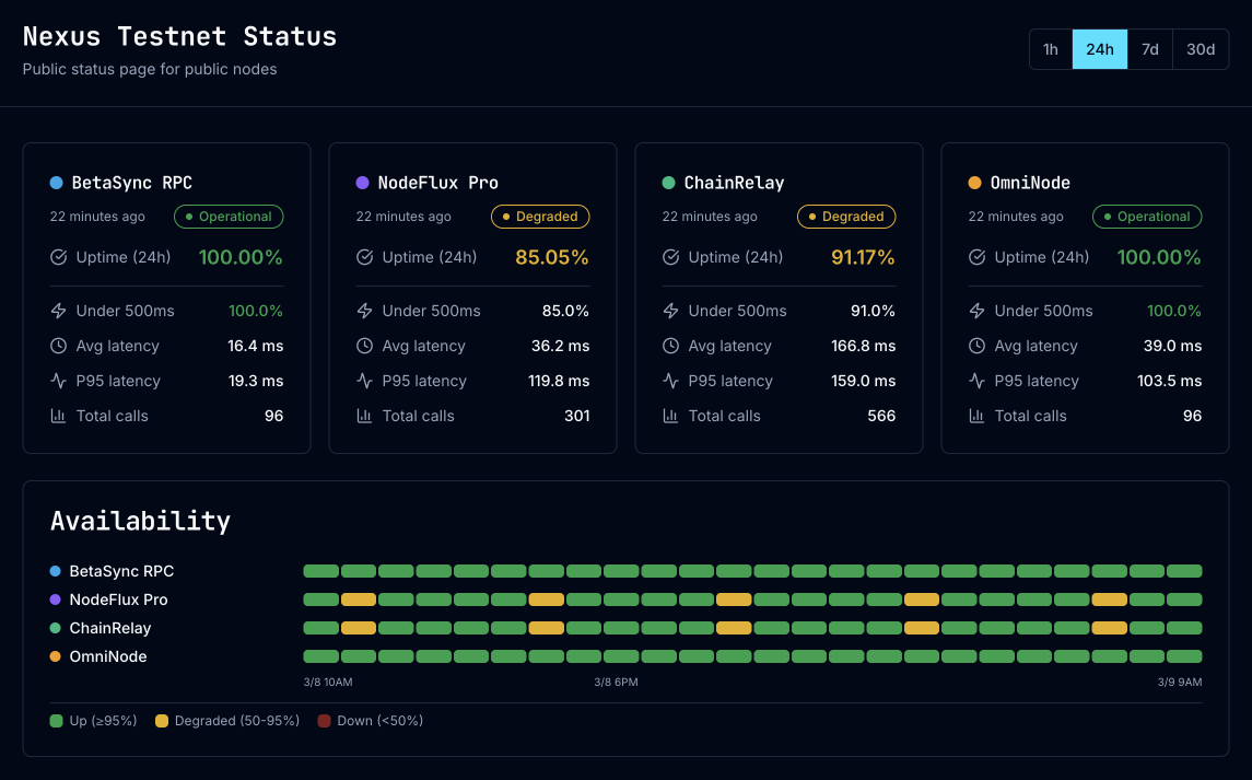Public status page showing endpoint health, uptime timeline, and latency charts
